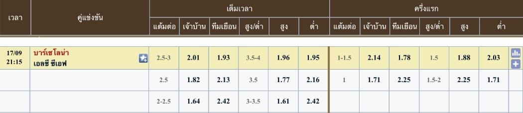 ผลคะแนนที่คาด : บาร์เซโลน่า 3 - 0 เอลเช่ ซีเอฟ