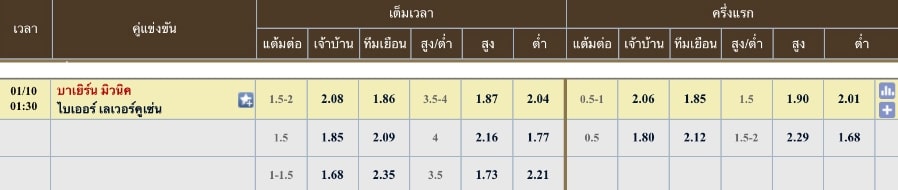 ผลคะแนนที่คาด บาเยิร์น มิวนิค 2 - 0 เลเวอร์คูเซ่น