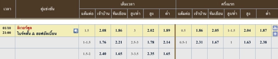 ผลคะแนนที่คาด ลิเวอร์พลู 1 - 2 ไบร์ทตัน