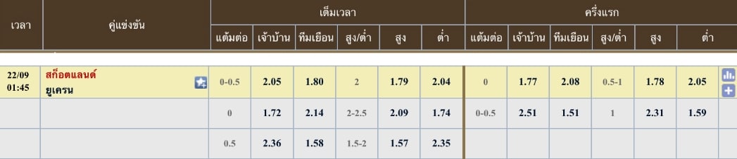ผลคะแนนที่คาด สกอตแลนด์ 0 - 1 ยูเครน