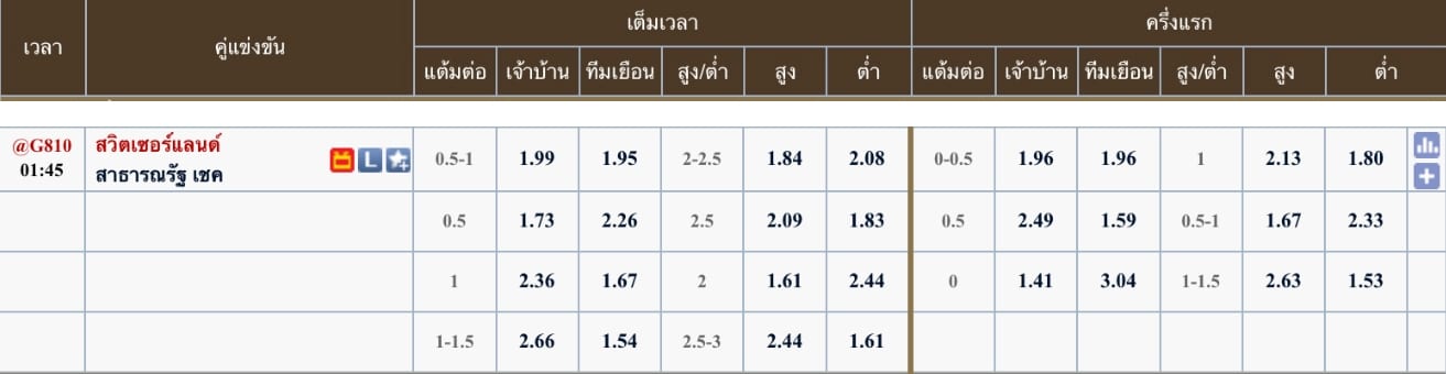 ผลคะแนนที่คาด สวิตเซอร์แลนด์ 2 - 1 สาธารณรัฐเช็ก