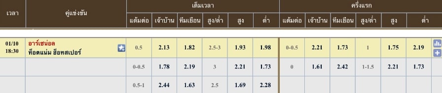 ผลคะแนนที่คาด อาร์เซนอล 2 - 3 ท็อตแนม ฮอตสเปอร์ส