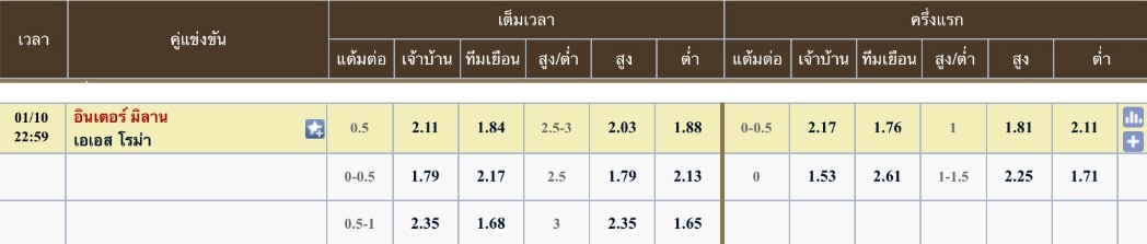 ผลคะแนนที่คาด อินเตอร์ มิลาน 2 - 1 เอเอส โรม่า