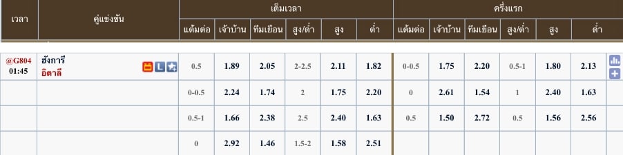 ผลคะแนนที่คาด ฮังการี 0 - 2 อิตาลี