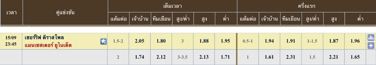 ผลคะแนนที่คาด : เชอร์รีฟ ติราสปอล 1 - 2 แมนเชสเตอร์ ยูไนเต็ด