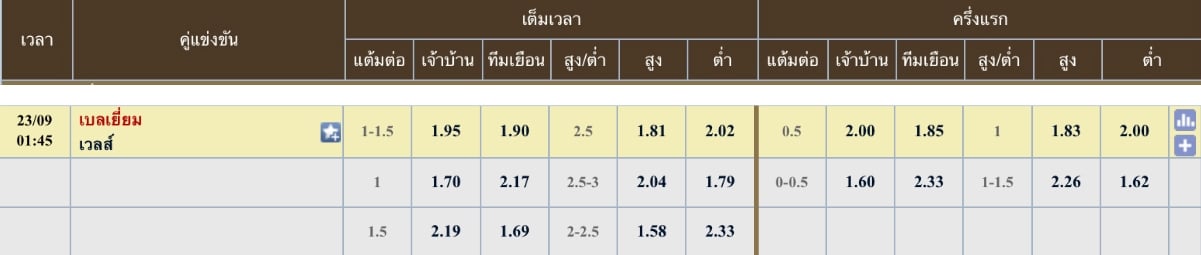 ผลคะแนนที่คาด เบลเยียม 1 - 2 เวลส์