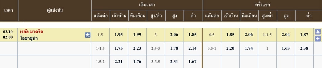 ผลคะแนนที่คาด เรอัล มาดริด 2 - 0 โอซาซูน่า
