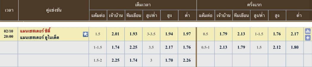 ผลคะแนนที่คาด แมนเชสเตอร์ ซิตี้ 2 - 1 แมนเชสเตอร์ ยูไนเต็ด
