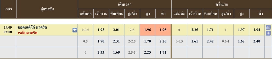 ผลคะแนนที่คาด แอตเลติโก มาดริด 0 - 3 เรอัล มาดริด