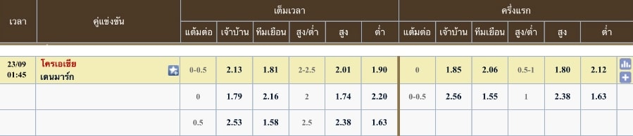 ผลคะแนนที่คาด โครเอเชีย 2 - 1 เดนมาร์ก