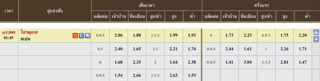 ผลคะแนนที่คาด โปรตุเกส 2 - 1 สเปน