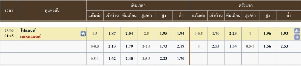 ผลคะแนนที่คาด โปแลนด์ 0 - 1 เนเธอร์แลนด์
