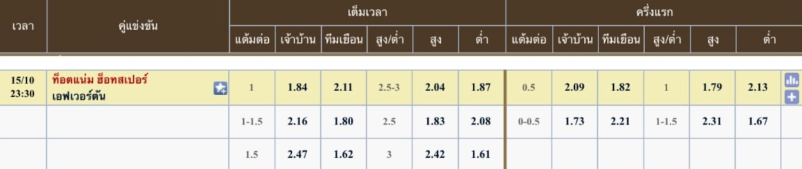 ผลคะแนนที่คาด ท็อตแน่ม ฮอตสเปอร์ส 2 - 1 เอฟเวอร์ตัน