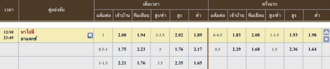 ผลคะแนนที่คาด นาโปลี 3 - 0 อาแจ็ก