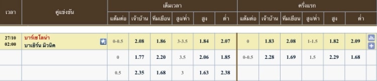 ผลคะแนนที่คาด : บาร์เซโลน่า 2 - 1 บาเยิร์น มิวนิค
