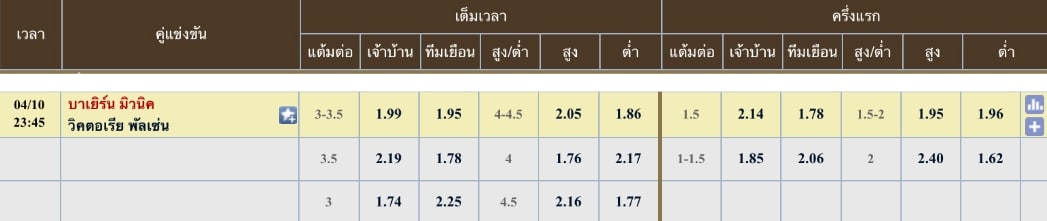 ผลคะแนนที่คาด บาเยิร์น มิวนิค 3 - 0 วิคตอเรีย พัลเซ่น
