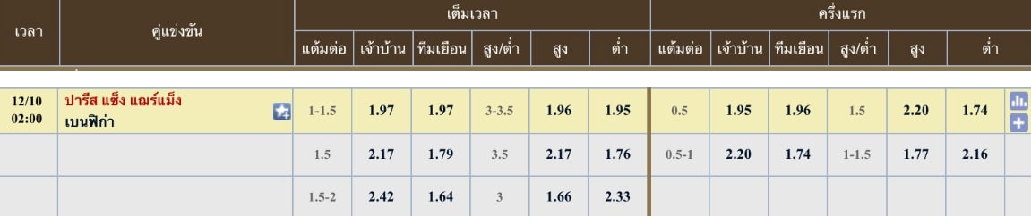 ผลคะแนนที่คาด ปารีส แซ็ง แฌร์แม็ง 2 - 1 เบนฟิกา