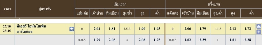 ผลคะแนนที่คาด พีเอสวี ไอนด์โฮเฟ่น 1 - 1 อาร์เซนอล