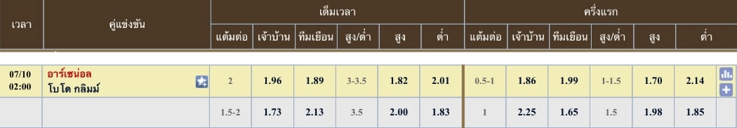 ผลคะแนนที่คาด อาร์เซนอล 3 - 0 โบโด กลิม