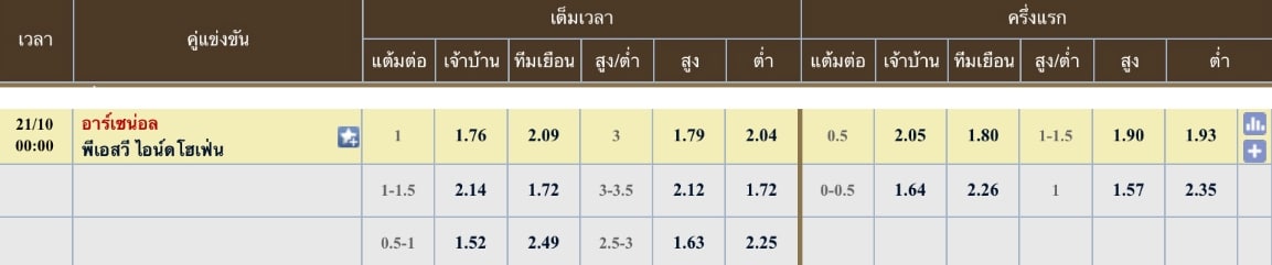 ผลคะแนนที่คาด อาร์เซนอล 3 - 1 พีเอสวี ไอนด์โฮเฟ่น