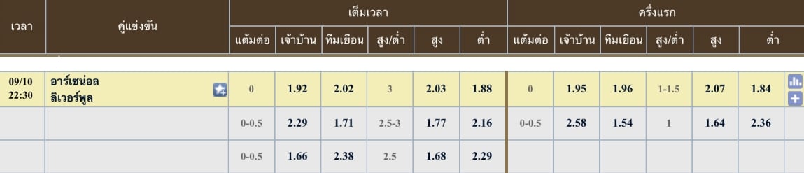 ผลคะแนนที่คาด อาร์เซนอล 3 - 3 ลิเวอร์พูล
