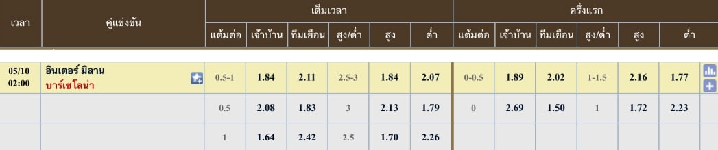 ผลคะแนนที่คาด อินเตอร์ มิลาน 2 - 1 บาร์เซโลน่า
