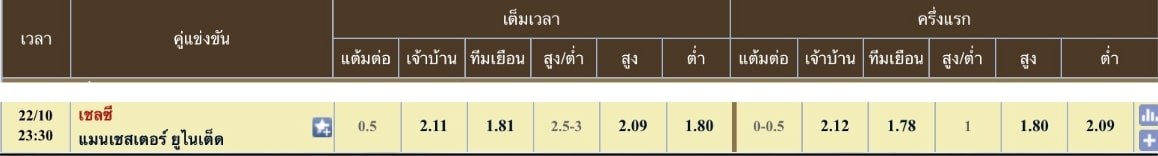 ผลคะแนนที่คาด : เชลซี 1 - 2 แมนเชสเตอร์ ยูไนเต็ด