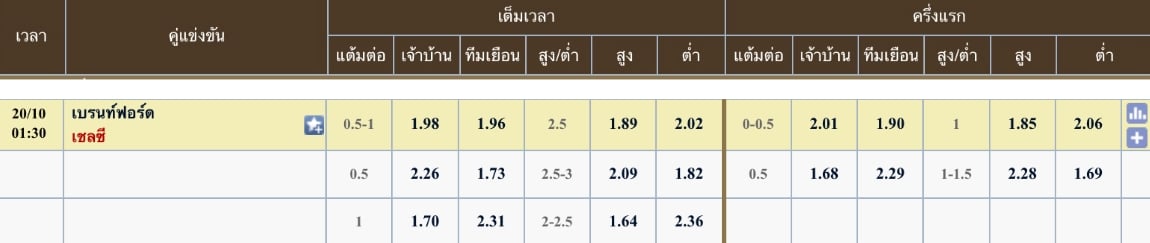 ผลคะแนนที่คาด เบรนท์ฟอร์ด 0 - 3 เชลซี