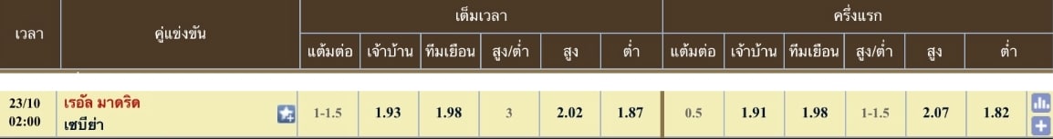 ผลคะแนนที่คาด เรอัล มาดริด 3 - 0 เซบีย่า