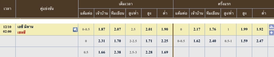 ผลคะแนนที่คาด เอซี มิลาน 1 - 1 เชลซี