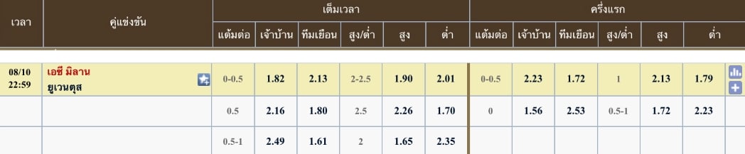 ผลคะแนนที่คาด เอซี มิลาน 2 - 1 ยูเวนตุส