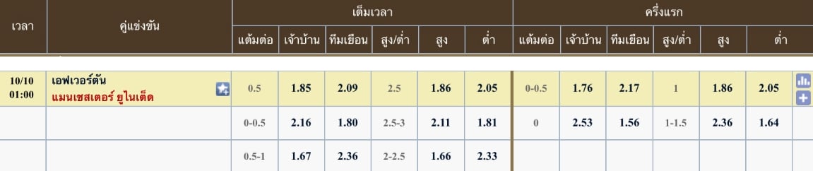 ผลคะแนนที่คาด เอฟเวอร์ตัน 1 - 2 แมนเชสเตอร์ ยูไนเต็ด