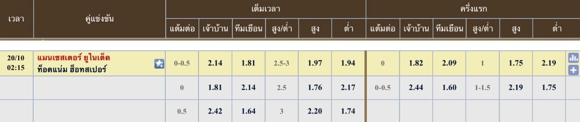 ผลคะแนนที่คาด แมนเชสเตอร์ ยูไนเต็ด 1 - 1 ท็อตแน่ม ฮอตสเปอร์