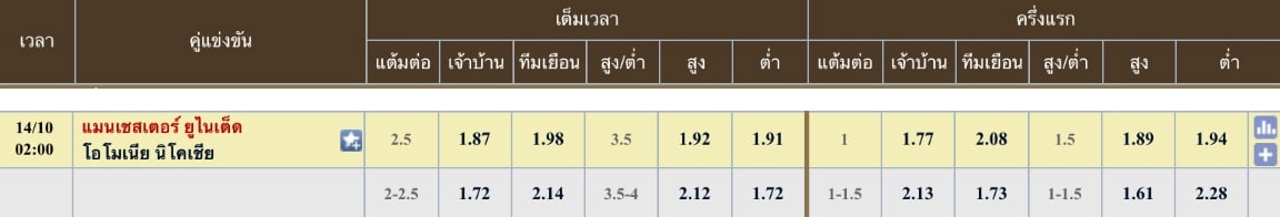 ผลคะแนนที่คาด แมนเชสเตอร์ ยูไนเต็ด 2 - 1 โอโมเนีย นิโคเซีย