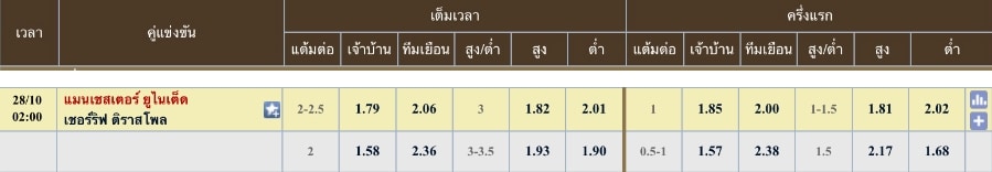 ผลคะแนนที่คาด : แมนเชสเตอร์ ยูไนเต็ด 3 - 0 เชอริฟฟ์ ติราสปอล