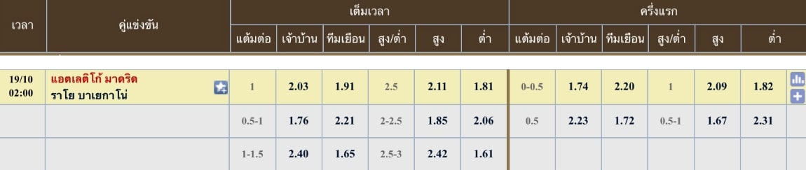 ผลคะแนนที่คาด แอตเลติโก มาดริด 2 - 1 ราโย่ บาเยกาโน่