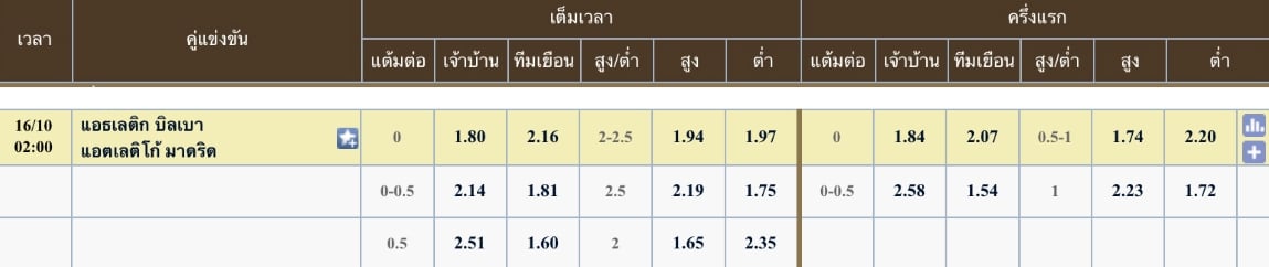 ผลคะแนนที่คาด แอธเลติก บิลเบา 1 - 1 แอตเลติโก มาดริด