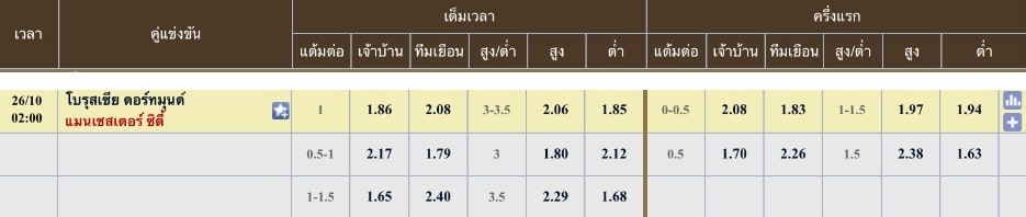 ผลคะแนนที่คาด โบรุสเซีย ดอร์ทมุนด์ 2 - 1แมนเชสเตอร์ ซิตี้