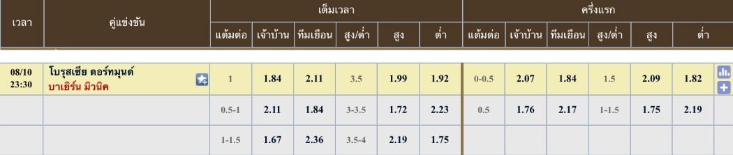 ผลคะแนนที่คาด โบรุสเซีย ดอร์ทมุนด์ 2 - 3 บาเยิร์น มิวนิค