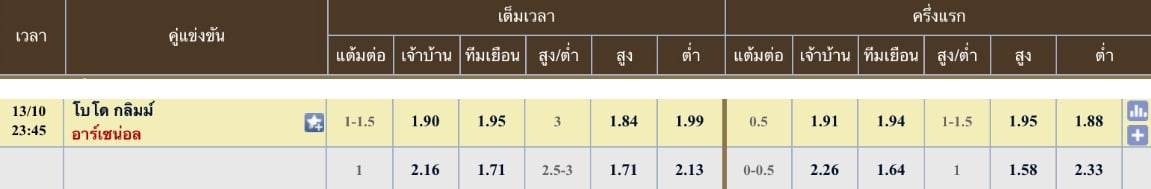 ผลคะแนนที่คาด โบโด กลิมท์ 0 - 3 อาร์เซนอล