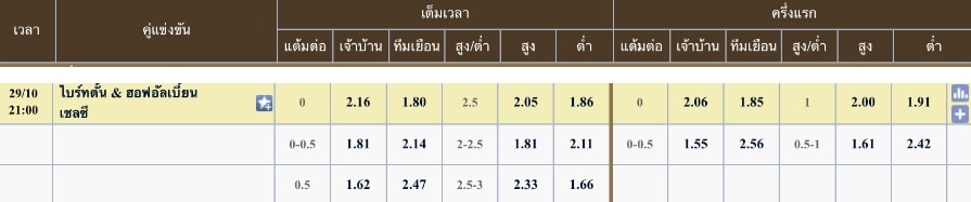 ผลคะแนนที่คาด : ไบรท์ตัน 0 - 2 เชลซี