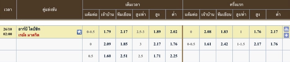 ผลคะแนนที่คาด ไลป์ซิก 0 - 1 เรอัล มาดริด