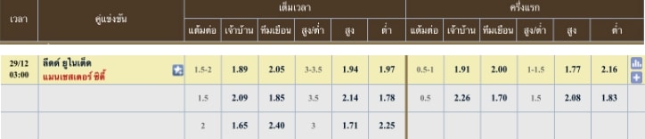 ผลคะแนนที่คาด ลีดส์ ยูไนเต็ด 0 - 3 แมนเชสเตอร์ ซิตี้