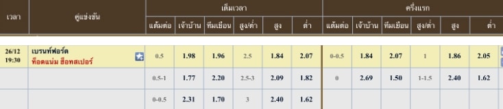 ผลคะแนนที่คาด เบรนท์ฟอร์ด 1 - 2 ท็อตแน่ม ฮ็อทสเปอร์