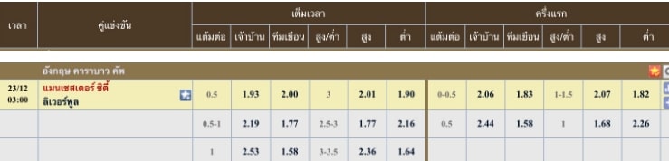 ผลคะแนนที่คาด แมนเชสเตอร์ ซิตี้ 0 - 1 ลิเวอร์พูล