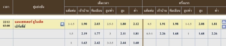 ผลคะแนนที่คาด แมนเชสเตอร์ ยูไนเต็ด 1 - 0 เบิร์นลี่ย์