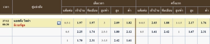 ผลคะแนนที่คาด แอสตัน วิลล่า 1 - 2 ลิเวอร์พูล