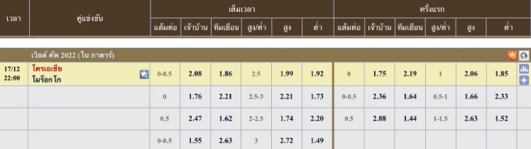ผลคะแนนที่คาด โครเอเชีย 1 - 0 โมร็อกโก
