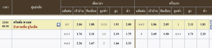ผลคะแนนที่คาด คริสตัล พาเลซ 0 - 1 นิวคาสเซิล