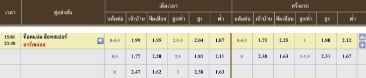 ผลคะแนนที่คาด ท็อตแน่ม ฮอตสเปอร์ส 1 - 2 อาร์เซนอล